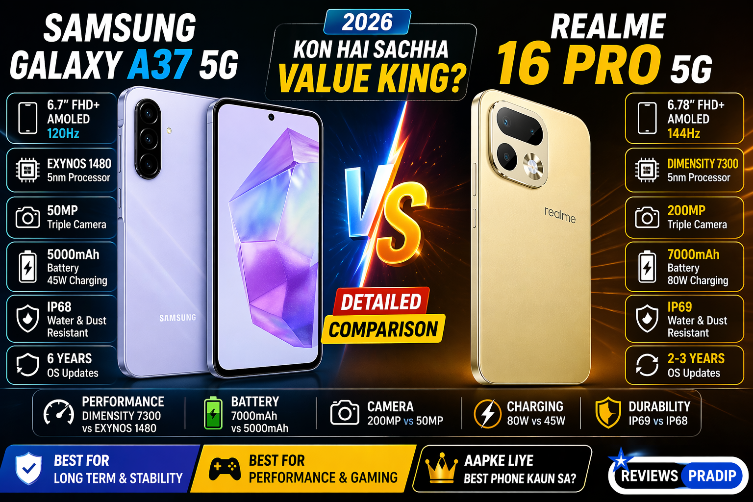 Samsung Galaxy A37 5G vs Realme 16 Pro 5G comparison – कौन है असली Value King 2026?
