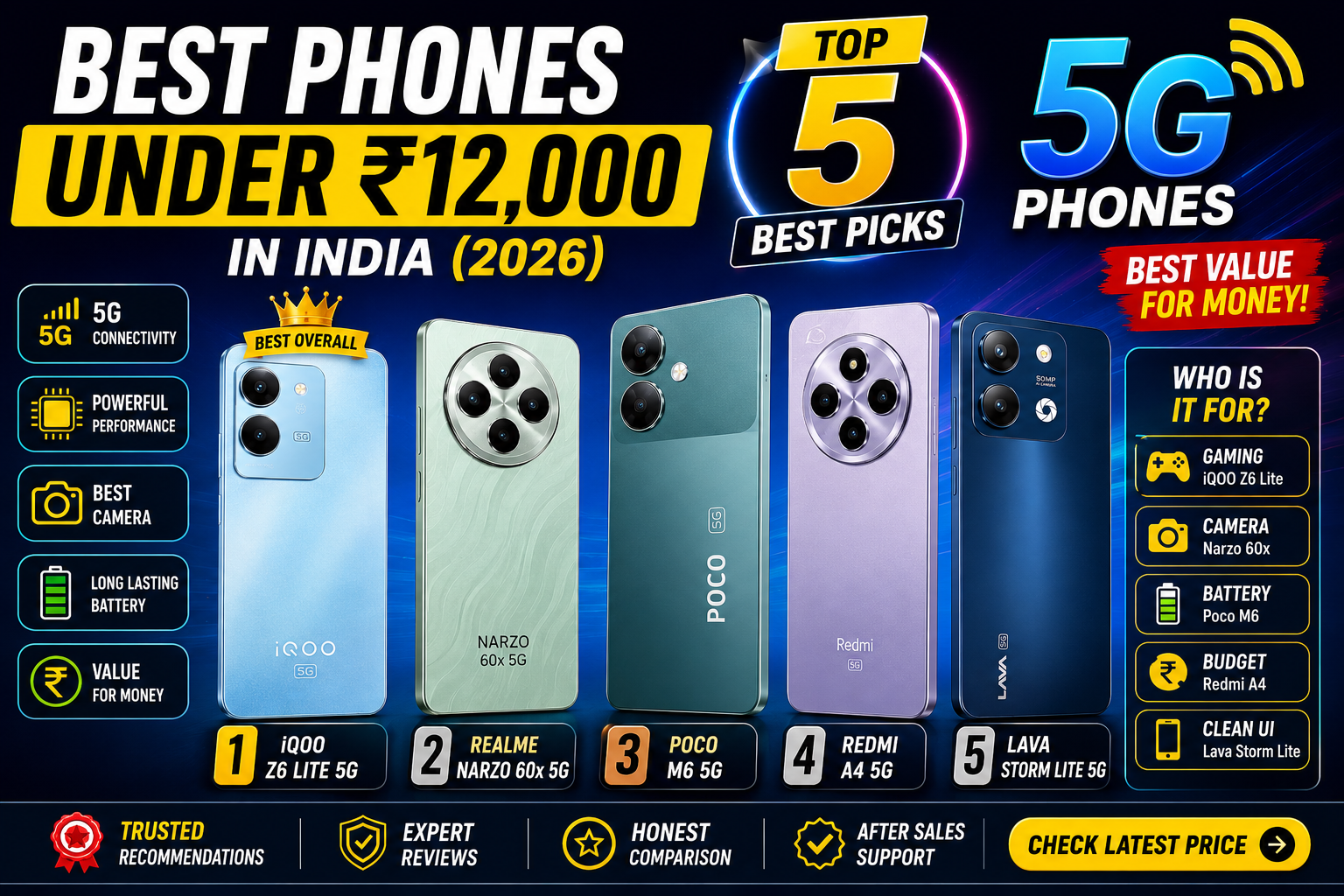 Best Phones Under 12000 in India 2026 – Top 5 Budget Smartphones 😳 Full Buying Guide + Comparison 1 best phones under 12000 india 2026 top 5 feature